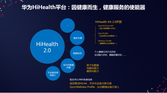 HDC｜HiHealth 2.0平臺(tái)發(fā)布，華為運(yùn)動(dòng)健康助力行業(yè)生態(tài)創(chuàng)新