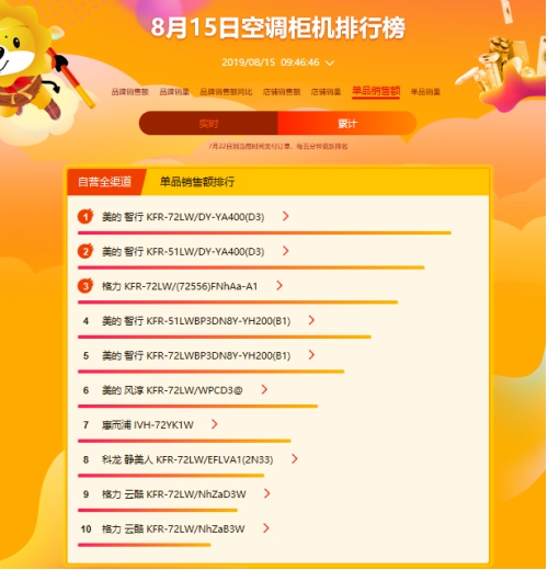 蘇寧818悟空榜：變頻空調(diào)控全場(chǎng)，國(guó)產(chǎn)老牌促變革