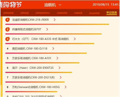 蘇寧818燃?xì)庠钗蚩瞻瘢禾K泊爾榮膺品牌銷額、單品銷量雙榜首