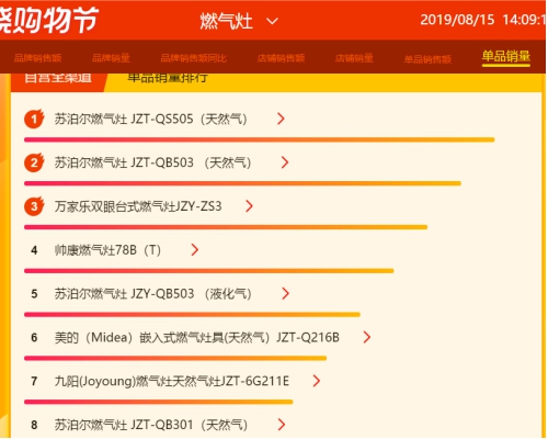 蘇寧818燃?xì)庠钗蚩瞻瘢禾K泊爾榮膺品牌銷額、單品銷量雙榜首