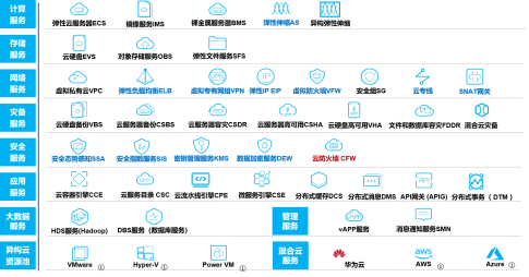 硬實(shí)力，真統(tǒng)一，能落地：華為云全?；旌显平鉀Q方案HCS6.5技術(shù)解讀