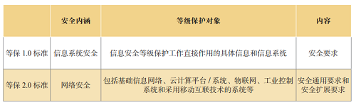 一手資料！等保2.0云計(jì)算安全與風(fēng)險(xiǎn)評(píng)估