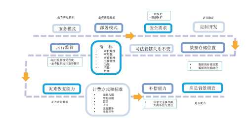 一手資料！等保2.0云計(jì)算安全與風(fēng)險(xiǎn)評(píng)估