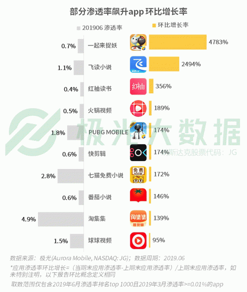 極光：手游回暖，短視頻熱浪持續(xù)，淘集集火速突圍