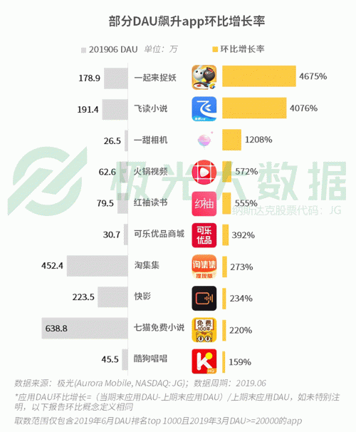 極光：手游回暖，短視頻熱浪持續(xù)，淘集集火速突圍