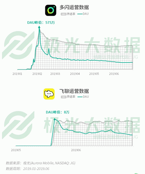 極光：手游回暖，短視頻熱浪持續(xù)，淘集集火速突圍