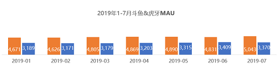 QuestMobile：斗魚(yú)MAU首破5000萬(wàn)大關(guān)，連續(xù)24個(gè)月領(lǐng)先虎牙