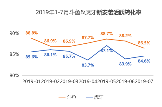 QuestMobile：斗魚(yú)MAU首破5000萬(wàn)大關(guān)，連續(xù)24個(gè)月領(lǐng)先虎牙