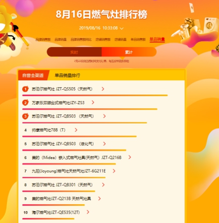蘇寧818燃?xì)庠钗蚩瞻瘢禾K泊爾單品爆賣，老板、方太遭滑鐵盧？