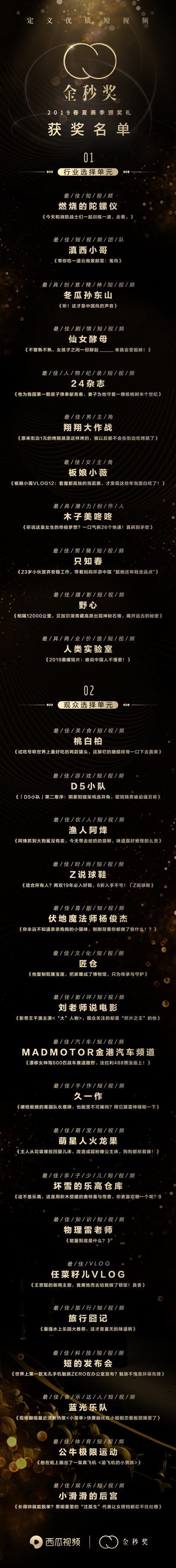 西瓜視頻金秒獎春夏賽季獎項揭曉，“翔翔大作戰(zhàn)”、“板娘小薇”分獲最佳男女主角