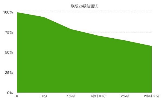 對比紅米K20，聯(lián)想Z6綜合性能更適合年輕用戶