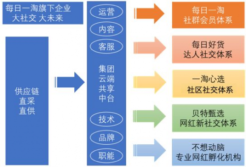 每日一淘“貝特甄選”上線，攜手新希望入局大健康