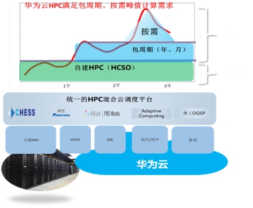 華為云提供一站式CAE研發(fā)設(shè)計(jì)方案，高性能計(jì)算進(jìn)入多元算力“芯”時(shí)代
