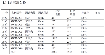 云從科技刷臉支付設(shè)備全國(guó)首家通過(guò)國(guó)家標(biāo)準(zhǔn)檢測(cè)
