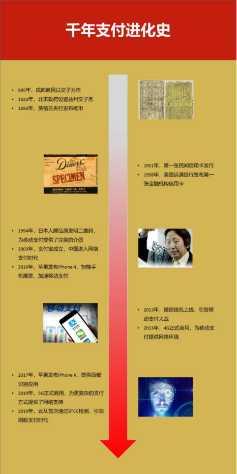一張紙、一張卡、一張圖、一張臉，千年支付進(jìn)化史