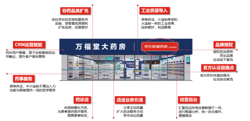 京東健康推“京東合作藥房計(jì)劃”，九大場(chǎng)景+四項(xiàng)賦能助力藥房轉(zhuǎn)型升級(jí)
