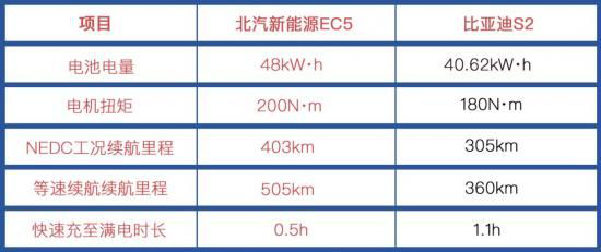 三電硬核比拼，北汽新能源EC5領(lǐng)先比亞迪S2