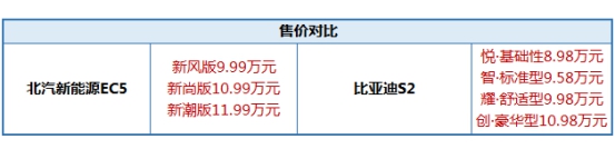 三電硬核比拼，北汽新能源EC5領(lǐng)先比亞迪S2