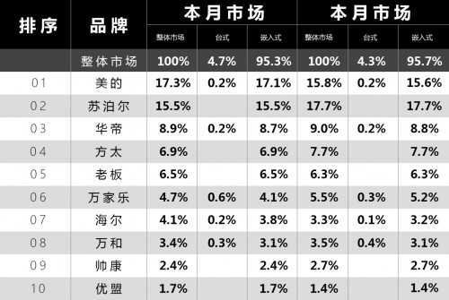 燃?xì)庠钅膫€(gè)品牌最好，暢銷燃?xì)庠钇放飘a(chǎn)品全揭曉