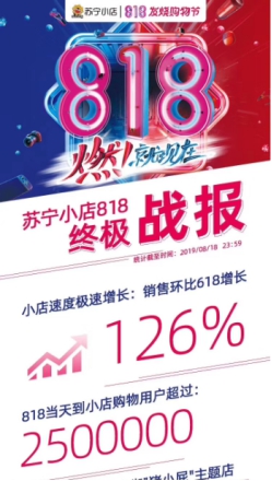 蘇寧818完美收官，大快消戰(zhàn)績亮眼引領全品類爆發(fā)