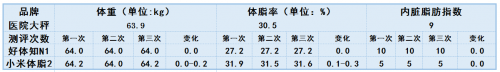 體脂秤還能測(cè)肝臟脂肪？ 好體知N1與小米體脂秤2全面測(cè)評(píng)對(duì)比