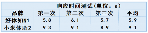 體脂秤還能測(cè)肝臟脂肪？ 好體知N1與小米體脂秤2全面測(cè)評(píng)對(duì)比