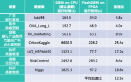 第四范式率先發(fā)布XGBoost++，輕松切換AI異構(gòu)算力