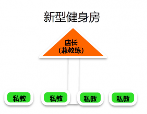 光豬圈健身開放合作，加盟或智能化改造，攜手行業(yè)突破困境沼澤