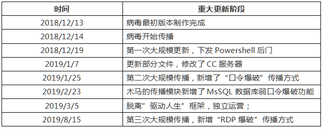 一年內(nèi)數(shù)十次更新 ，360國內(nèi)首家查殺變種RDP下載器木馬