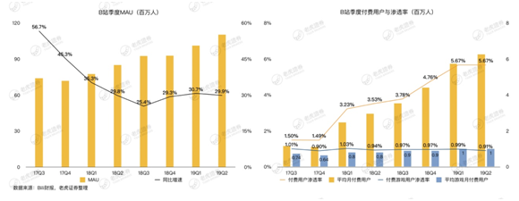 老虎證券：存量時代將至 B站的流量究竟有多少價值？