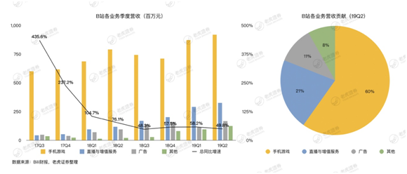 老虎證券：存量時代將至 B站的流量究竟有多少價值？