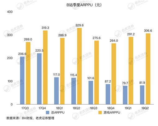 老虎證券：存量時代將至 B站的流量究竟有多少價值？