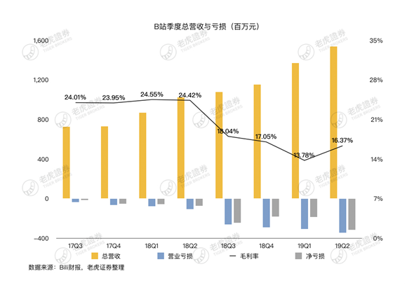 老虎證券：存量時代將至 B站的流量究竟有多少價值？