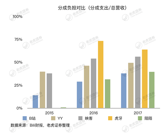 老虎證券：存量時代將至 B站的流量究竟有多少價值？