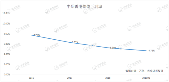 老虎證券：中煙香港業(yè)績爆雷 “煙草第一股”輝煌不再？