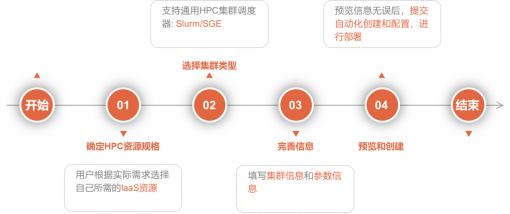 華為云首次提出HPC“柔性計算”概念，更好地滿足客戶不同場景需求