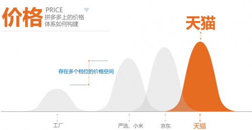 拼多多撕掉標(biāo)簽，攻陷一二線城市