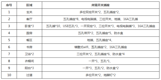裝修前必看，羅格朗一站式配齊全屋開(kāi)關(guān)