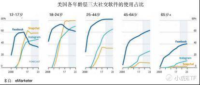 老虎證券：Facebook的社交帝國遭遇大危機 “老齡化”問題應(yīng)如何解決？