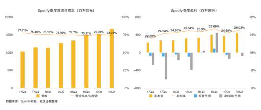 老虎證券：音樂流媒體三巨頭陷泥潭 誰能率先破局？