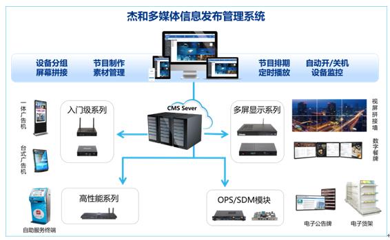 以數(shù)字標(biāo)牌為抓手 杰和GDSM讓智慧零售“生長”