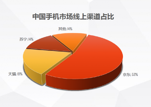 揭秘5G手機(jī)扎堆兒京東首發(fā)：極速物流+京享無(wú)憂(yōu)+平臺(tái)優(yōu)勢(shì)