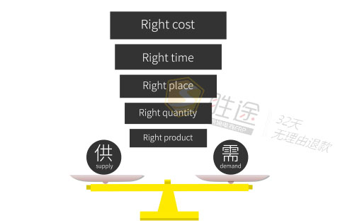 怎么控制成本，提高效率？跨境大賣秘訣在此