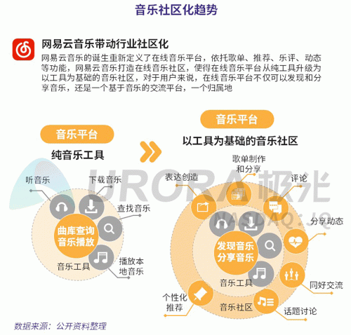 極光：網易云音樂MAU超過1億，成為頭部音樂產品中唯一的非騰訊選手