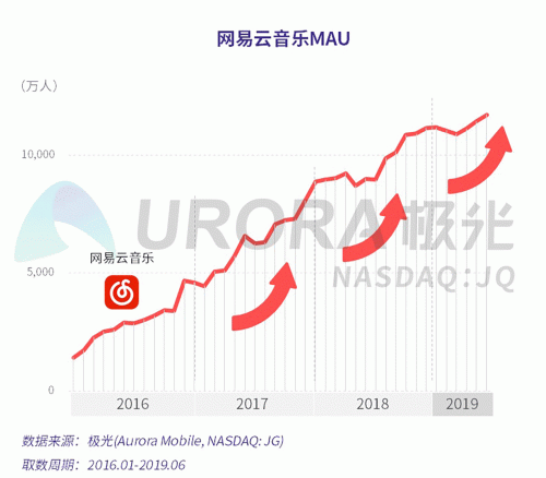 極光：網易云音樂MAU超過1億，成為頭部音樂產品中唯一的非騰訊選手