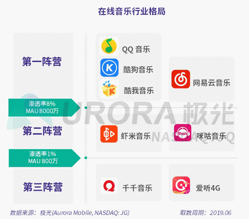 極光：網易云音樂MAU超過1億，成為頭部音樂產品中唯一的非騰訊選手