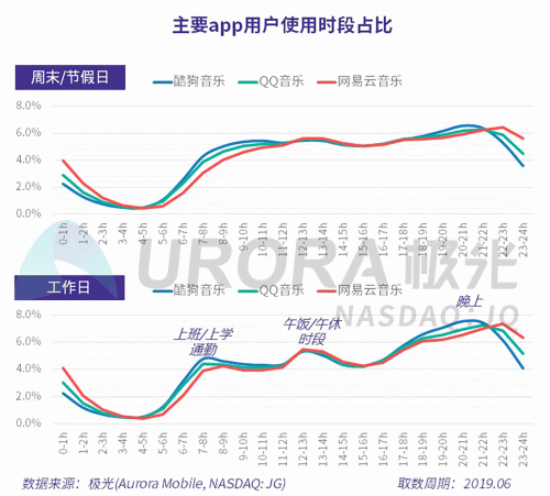 極光：網易云音樂MAU超過1億，成為頭部音樂產品中唯一的非騰訊選手