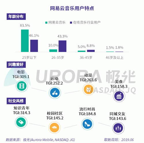 極光：網易云音樂MAU超過1億，成為頭部音樂產品中唯一的非騰訊選手