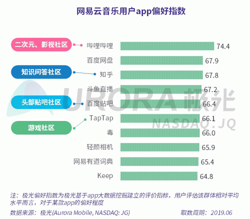 極光：網易云音樂MAU超過1億，成為頭部音樂產品中唯一的非騰訊選手