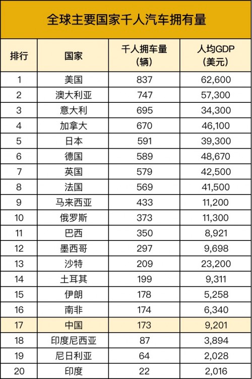 中國(guó)千人擁車量?jī)H為美國(guó)1/5，德易車的機(jī)會(huì)有多大？